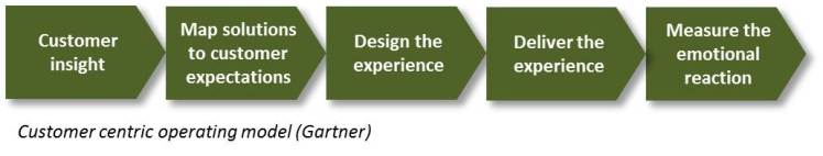 Customer centric operating model