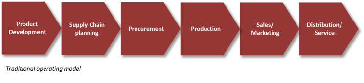 traditional operating model