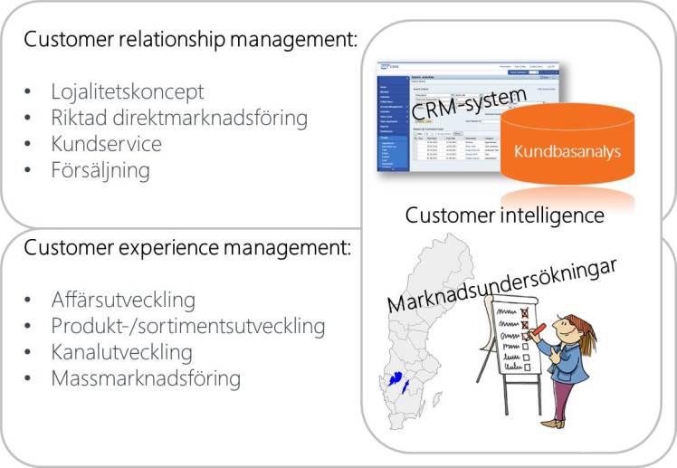 CRM och CEM