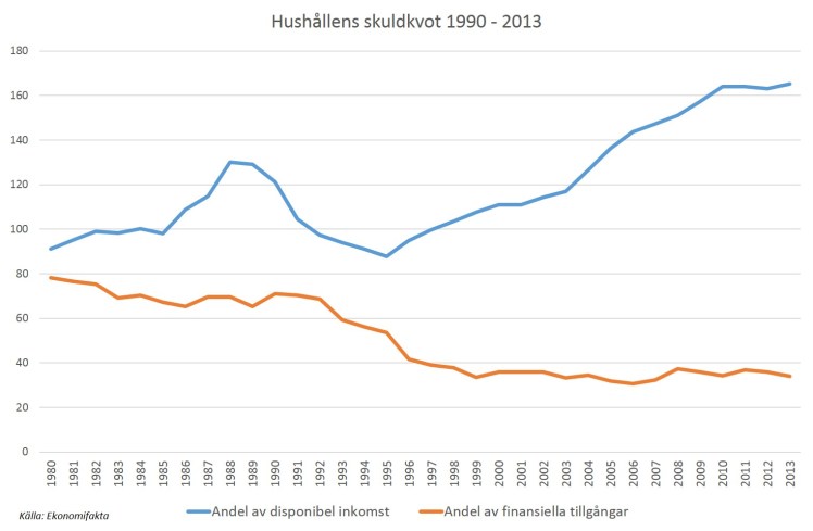 hushållens skuldkvot